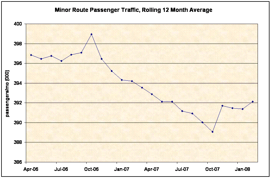 Minor Route Passenger Traffic, Rolling 12 Month Average